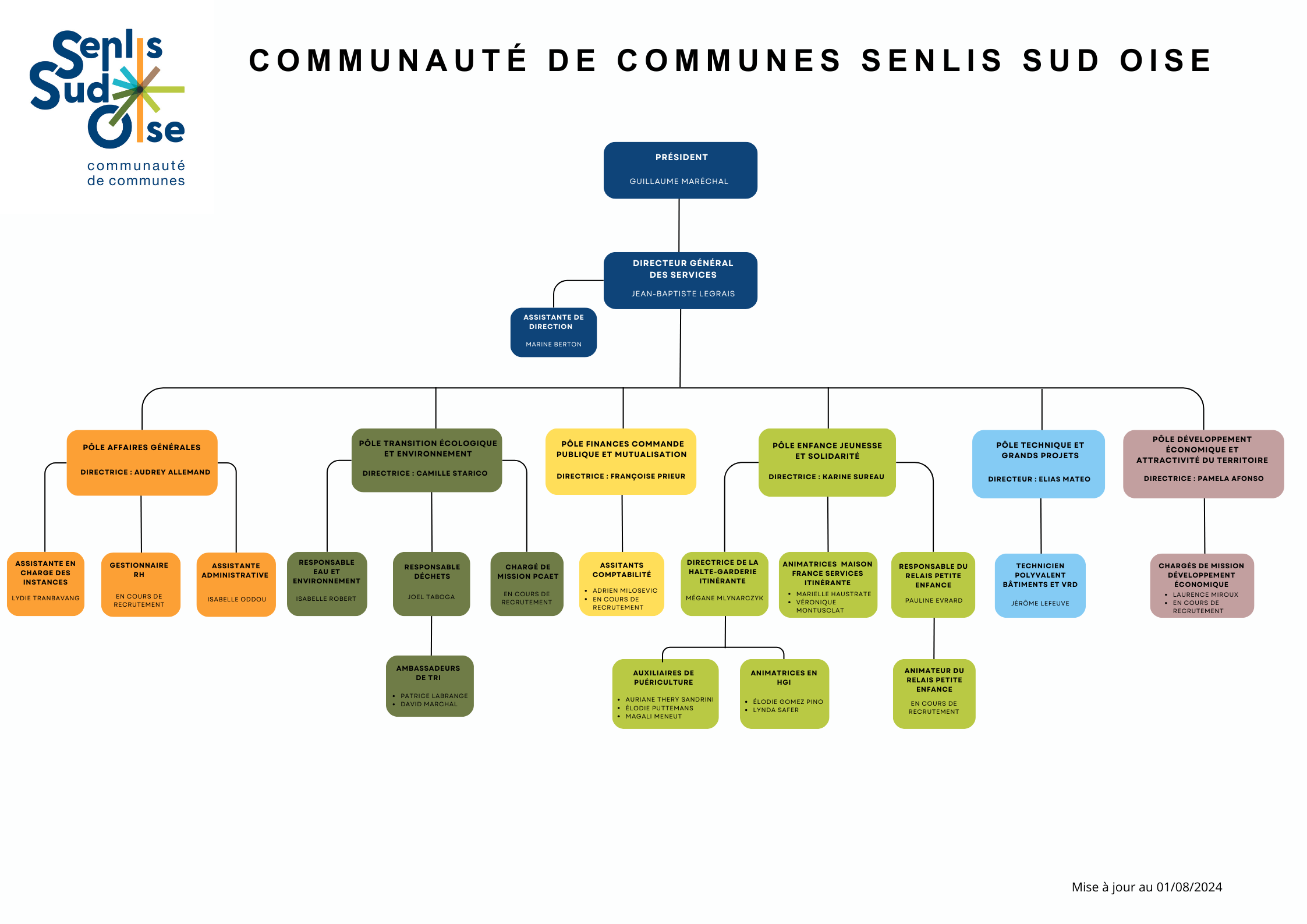 organigramme CCSSO 1er aout 2024