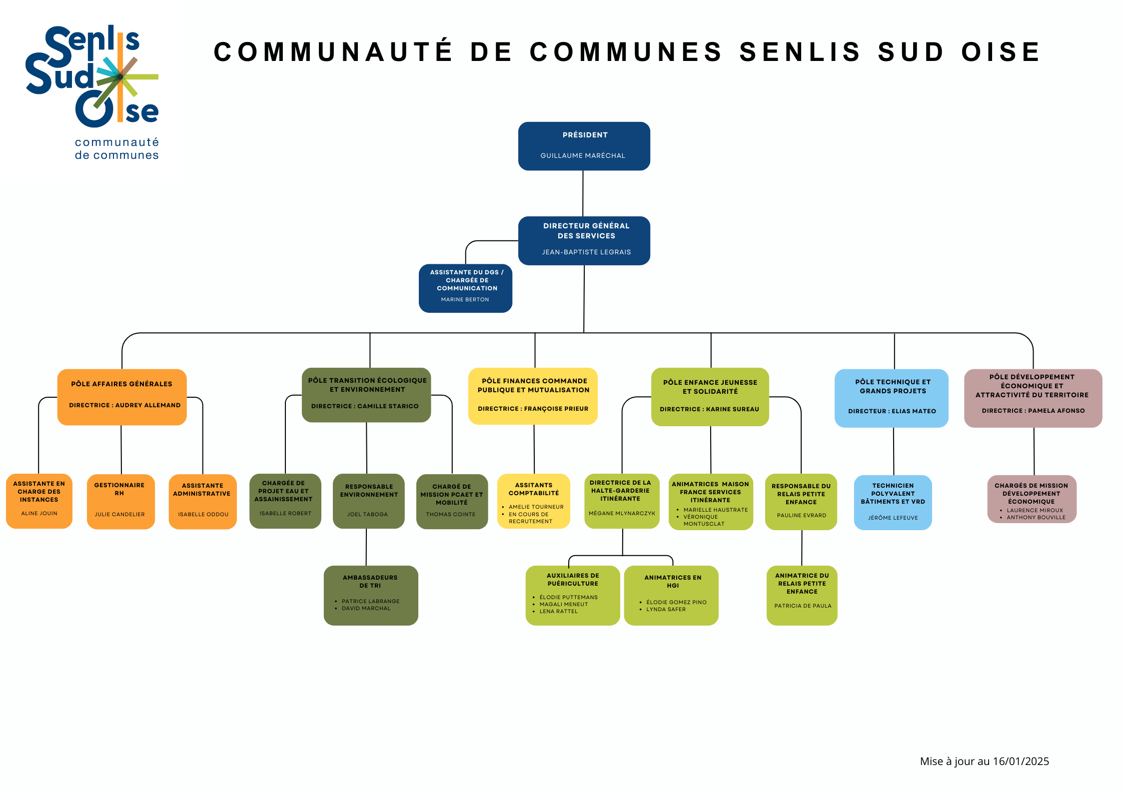 Organigramme CCSSO janvier 2025